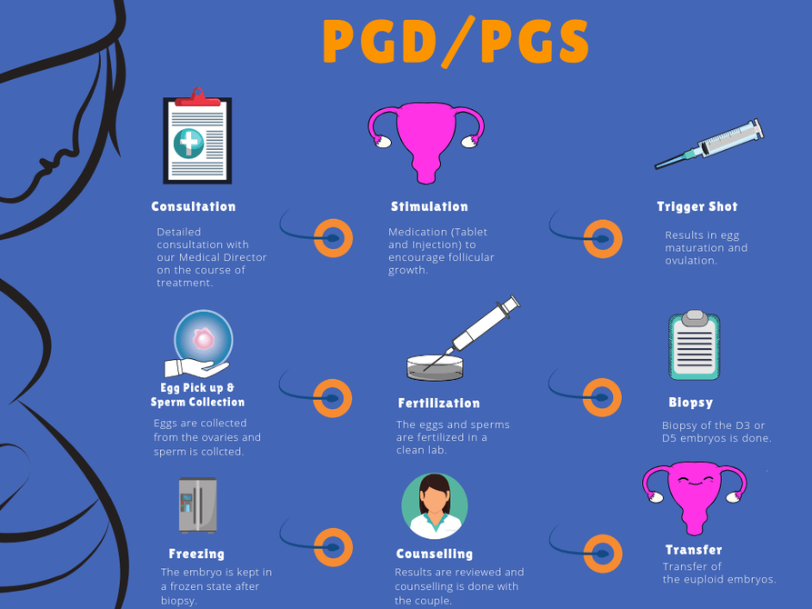 PGD/PGS procedure